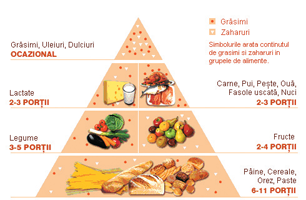 piramida alimentară anti-îmbătrânire